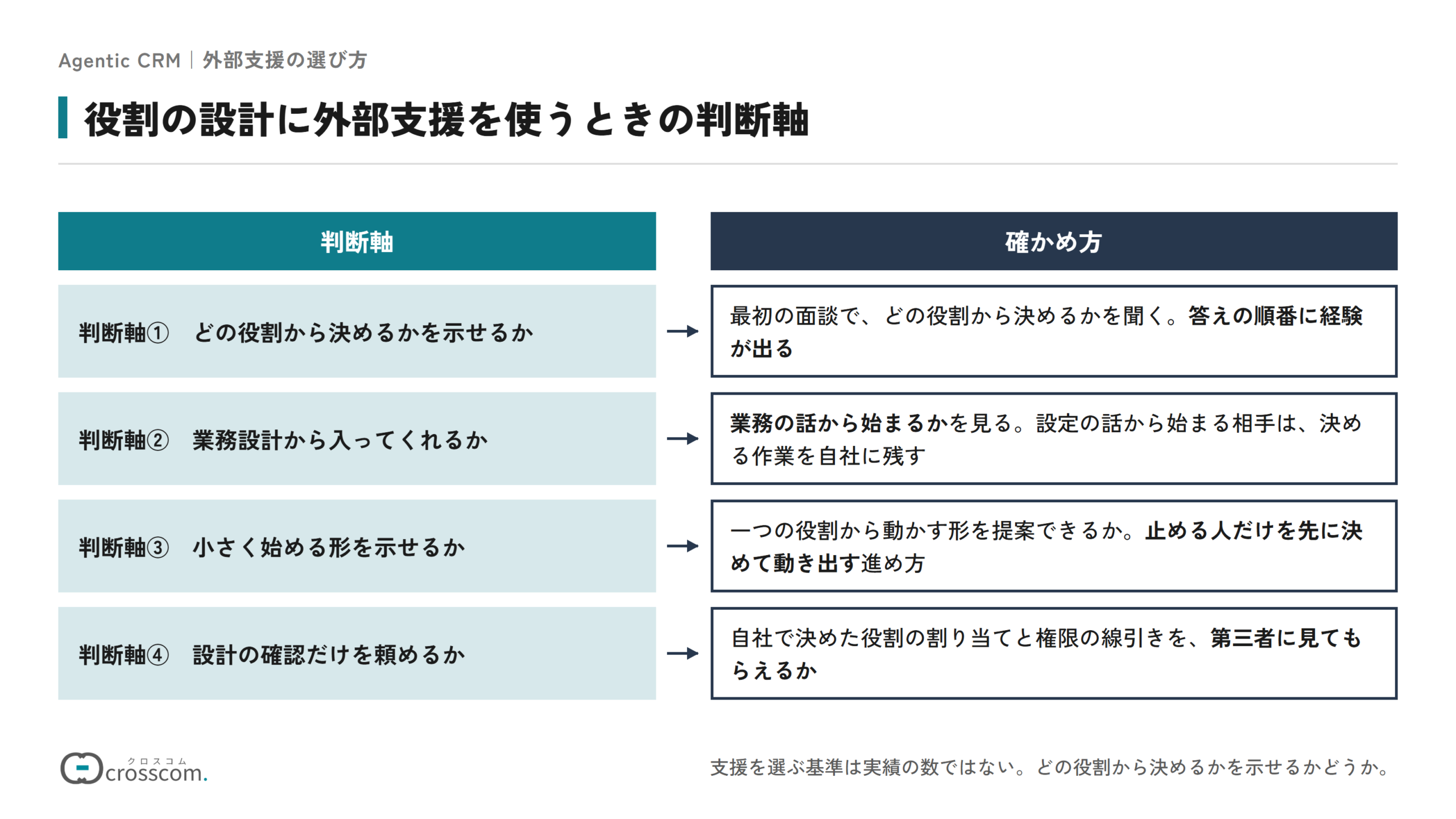 役割の設計に外部支援を使う4つの判断軸と確かめ方の図。どの役割から決めるかを示せるかは、最初の面談でどの役割から決めるかを聞いて確かめる。業務設計から入ってくれるかは、業務の話から始まるかで見る。小さく始める形を示せるかは、止める人だけを先に決めて動き出す進め方を提案できるかで見る。設計の確認だけを頼めるかは、自社で決めた役割の割り当てと権限の線引きを第三者に見てもらえるかで見る。
