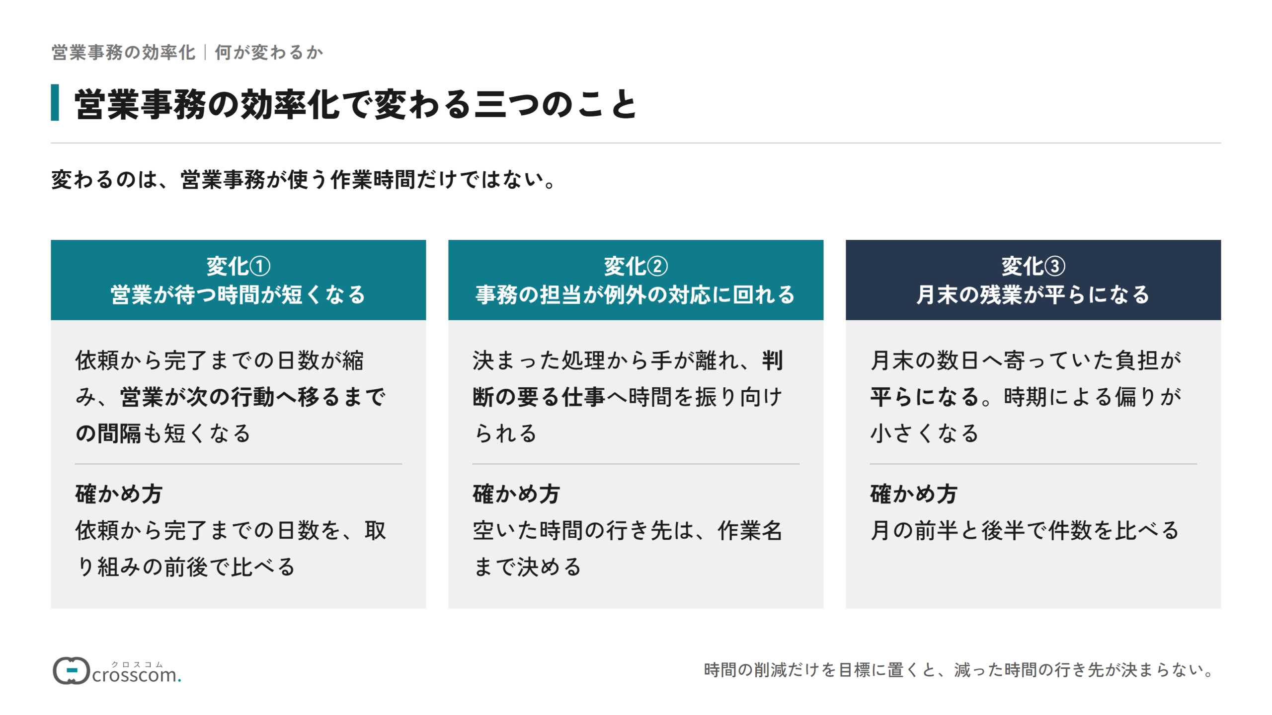 営業事務の効率化で変わる三つのことの図。営業が待つ時間が短くなり、依頼から完了までの日数を取り組みの前後で比べて確かめる。事務の担当が決まった処理から手が離れて例外の対応に回れるようになり、空いた時間の行き先は作業名まで決める。月末の数日へ寄っていた負担が平らになり、月の前半と後半で件数を比べて確かめる。