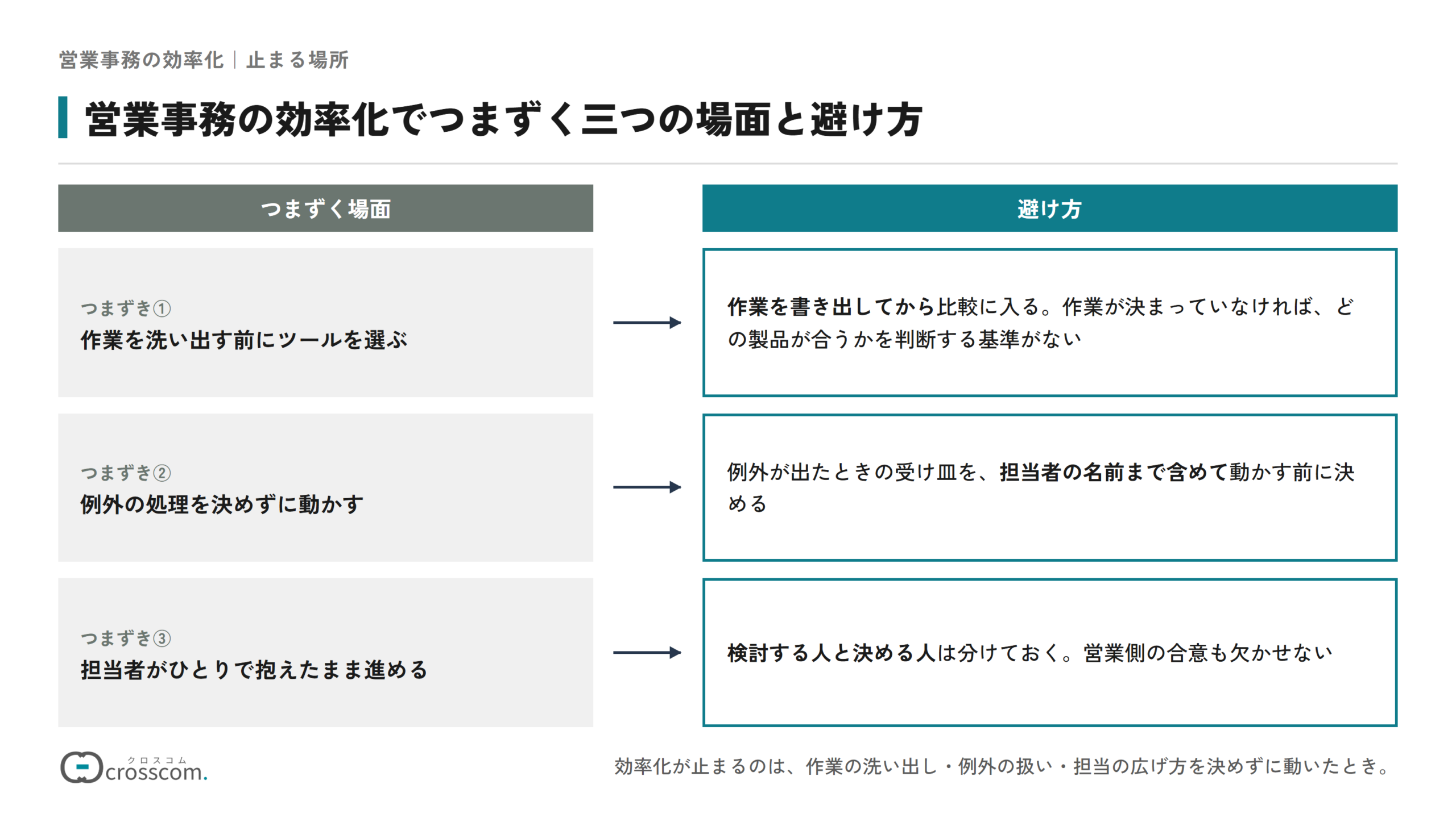 営業事務の効率化でつまずく三つの場面と避け方の図。作業を洗い出す前にツールを選ぶ場面には、作業を書き出してから比較に入る。例外の処理を決めずに動かす場面には、例外が出たときの受け皿を担当者の名前まで含めて動かす前に決める。担当者がひとりで抱えたまま進める場面には、検討する人と決める人を分け、営業側の合意も取る。
