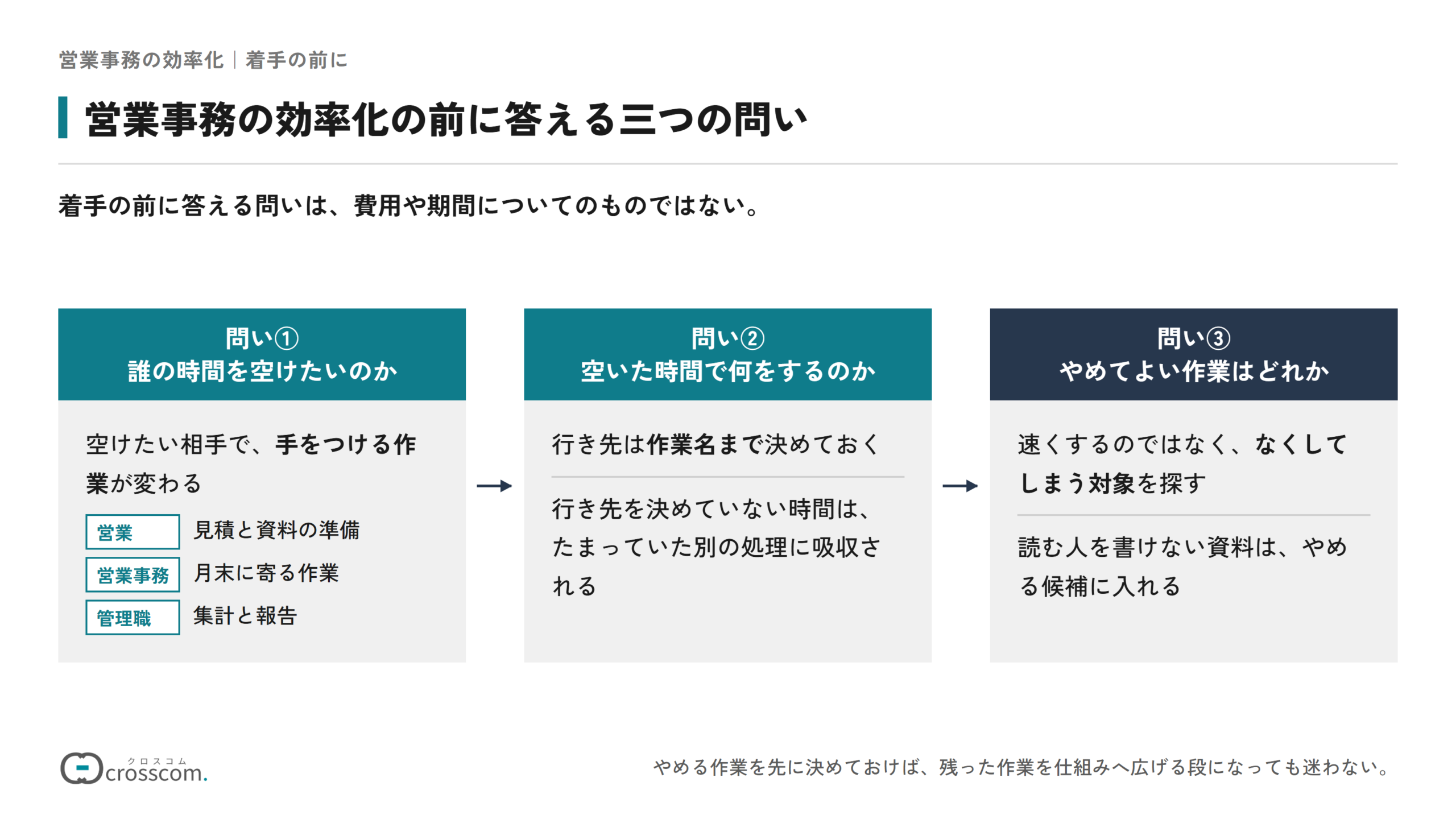 営業事務の効率化の前に答える三つの問いの図。誰の時間を空けたいのかで手をつける作業が変わり、営業なら見積と資料の準備、営業事務なら月末に寄る作業、管理職なら集計と報告が対象になる。空いた時間で何をするのかは作業名まで決め、やめてよい作業はどれかでは、速くするのではなくなくす対象を探し、読む人を書けない資料をやめる候補に入れる。