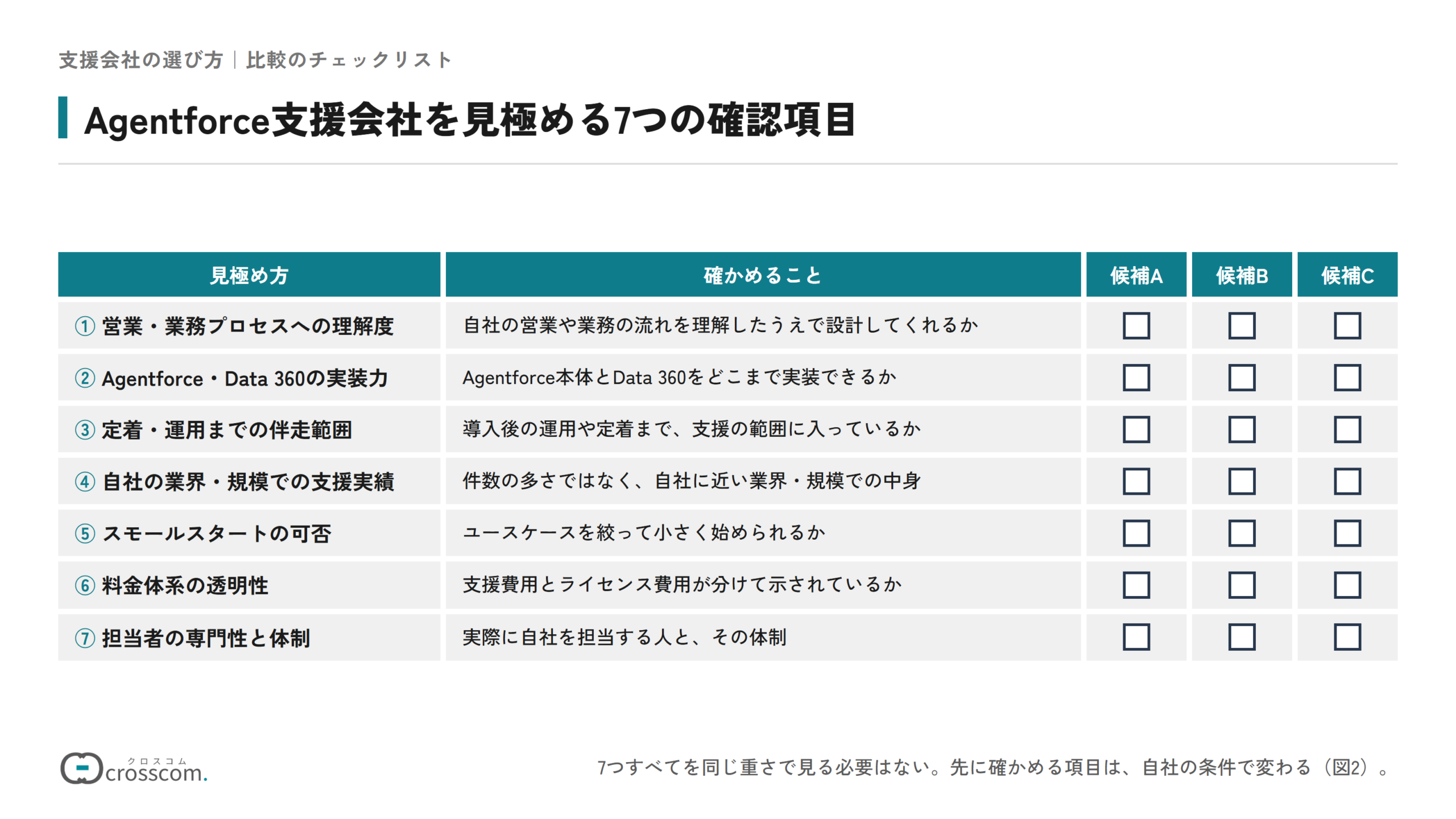 Agentforce支援会社を見極める7つの確認項目のチェックリスト。営業・業務プロセスへの理解度、Agentforce・Data 360の実装力、定着・運用までの伴走範囲、自社の業界・規模での支援実績、スモールスタートの可否、料金体系の透明性、担当者の専門性と体制の7項目を、候補の会社ごとに確かめられる。