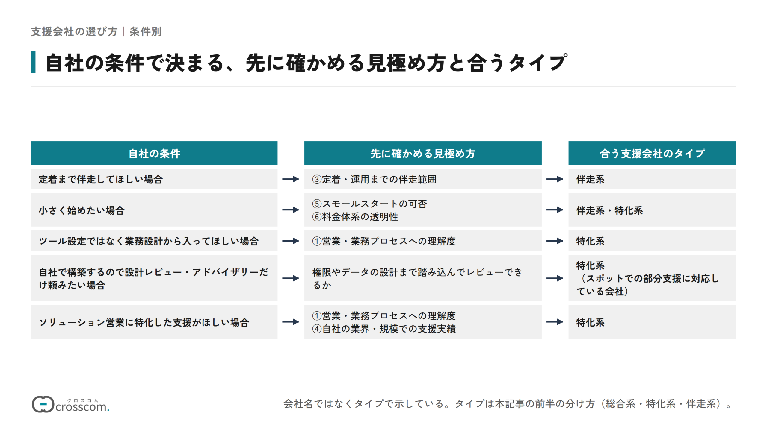 自社の条件ごとに、先に確かめる見極め方と合う支援会社のタイプを対応させた表の図。定着まで伴走してほしい場合は伴走範囲を見て伴走系、小さく始めたい場合はスモールスタートの可否と料金体系の透明性を見て伴走系・特化系、ツール設定ではなく業務設計から入ってほしい場合は営業・業務プロセスへの理解度を見て特化系、自社で構築するので設計レビュー・アドバイザリーだけ頼みたい場合は権限やデータの設計まで踏み込んでレビューできるかを見て、特化系のうちスポットでの部分支援に対応している会社、ソリューション営業に特化した支援がほしい場合は営業・業務プロセスへの理解度と業界・規模での支援実績を見て特化系。