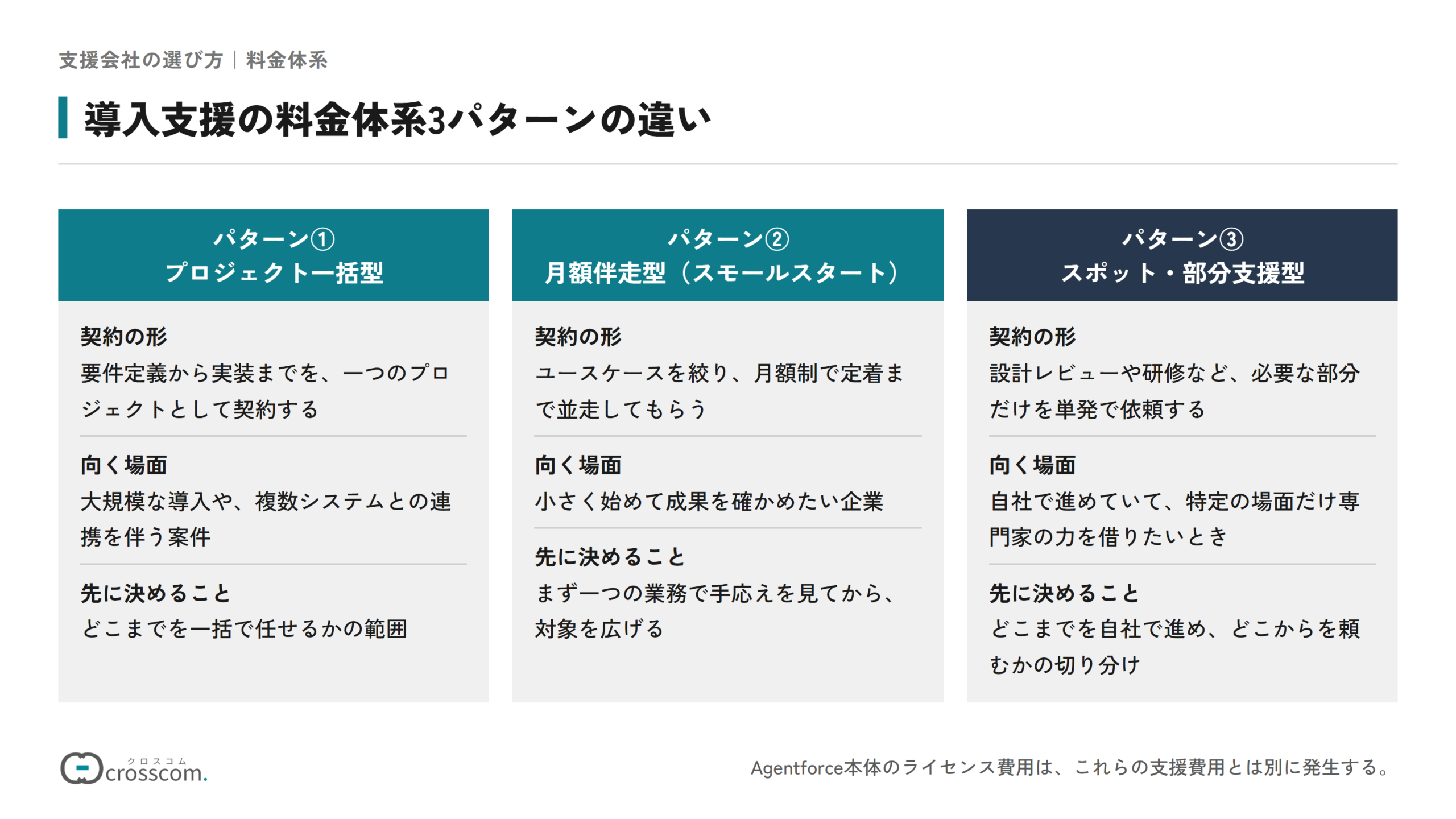 導入支援の料金体系3パターンを、金額を載せずに契約の形で比べた図。プロジェクト一括型は要件定義から実装までを一つの契約にし、大規模な導入に向く。月額伴走型はユースケースを絞って月額制で定着まで並走し、小さく始めたい企業に向く。スポット・部分支援型は設計レビューや研修など必要な部分だけを単発で頼む。ライセンス費用は支援費用とは別に発生する。