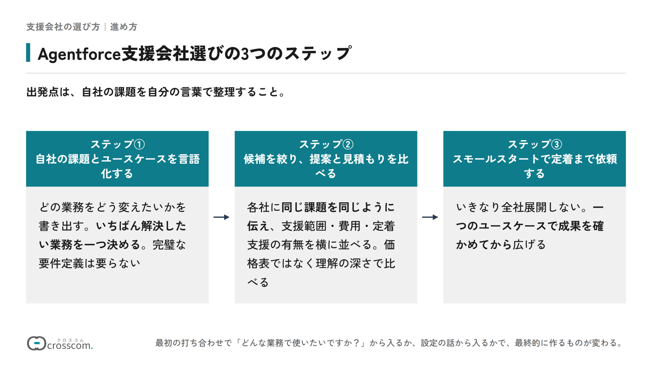 Agentforce支援会社選びの3つのステップの図。自社の課題とユースケースを言語化していちばん解決したい業務を一つ決める、候補を絞り同じ条件で提案と見積もりを比べる、スモールスタートで定着まで依頼する、の順に進める。