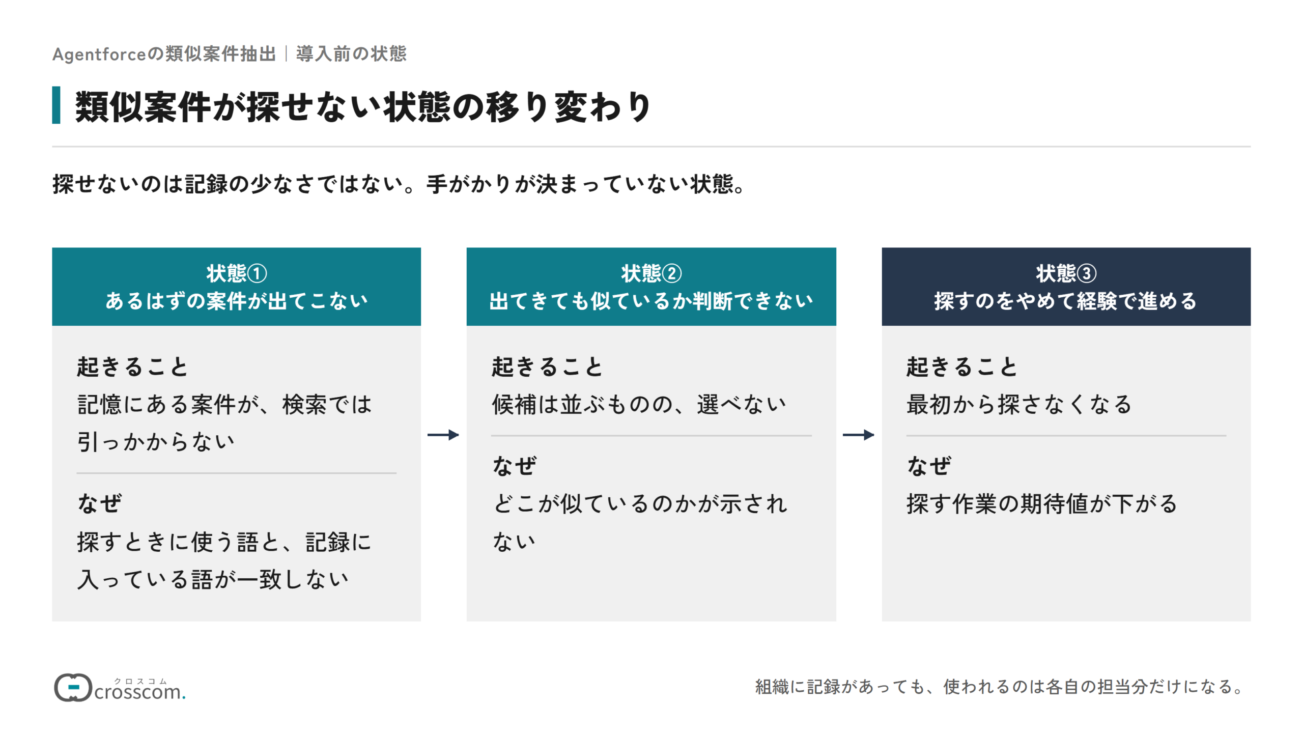 類似案件が探せない状態の移り変わりの図。あるはずの案件が出てこないのは、探す語と記録の語が一致しないため。出てきても似ているか判断できないのは、どこが似ているのかが示されないため。最後は探す作業の期待値が下がり、探すのをやめて経験で進めるようになる。