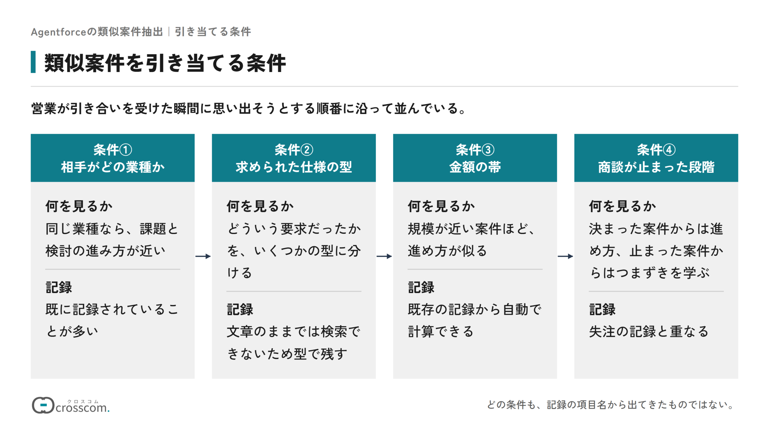 類似案件を引き当てる条件の図。営業が思い出す順に、相手がどの業種か、求められた仕様の型、金額の帯、商談が止まった段階の4つ。業種は既に記録されていることが多い。仕様は文章のままでは検索できないため型で残す。金額の帯は既存の記録から自動で計算できる。止まった段階は失注の記録と重なり、決まった案件からは進め方、止まった案件からはつまずきを学ぶ。