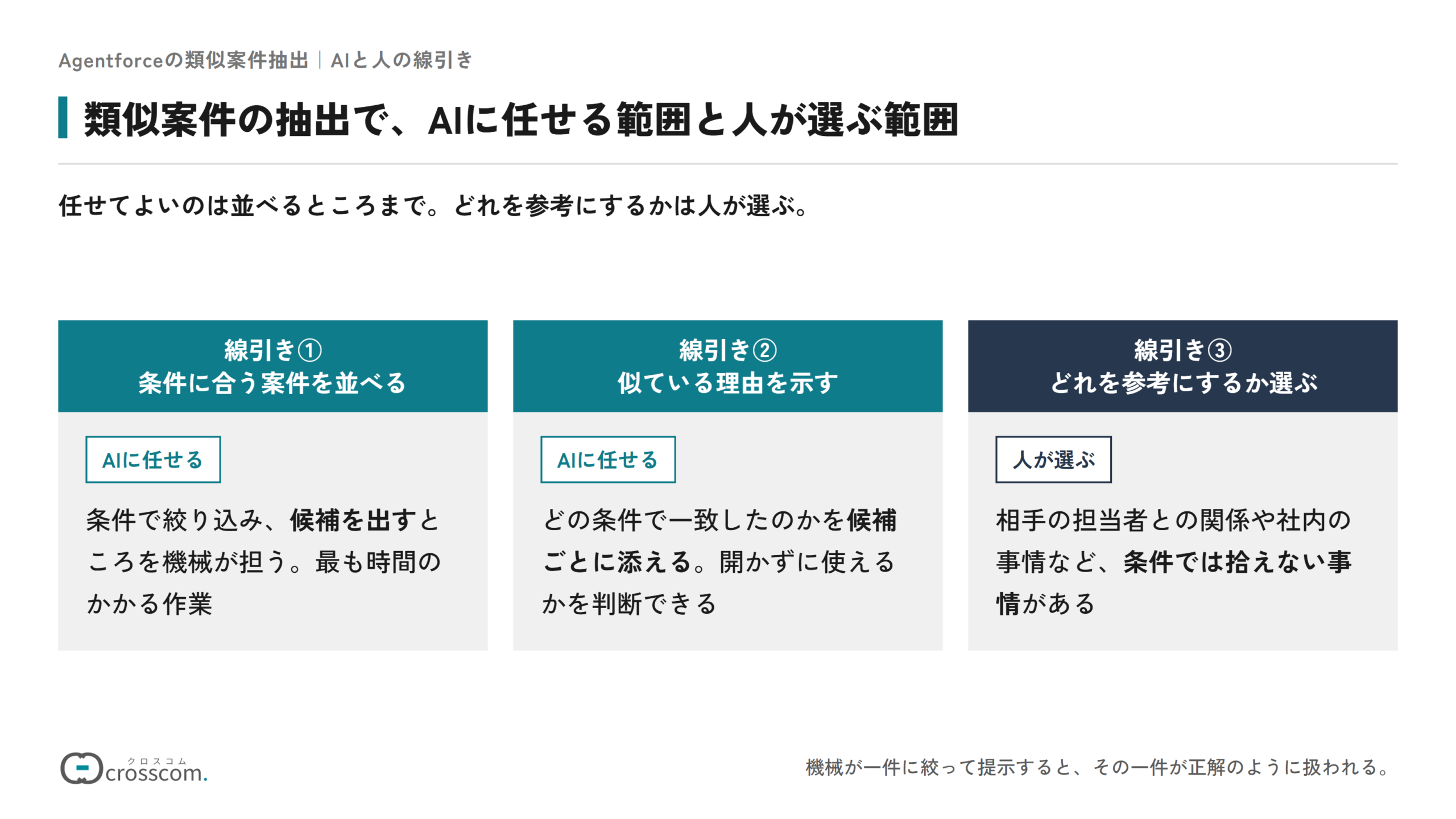 類似案件の抽出でAIに任せる範囲と人が選ぶ範囲を分けた図。条件に合う案件を並べることと、どの条件で一致したかという似ている理由を候補ごとに示すことはAIに任せる。相手との関係や社内の事情など条件では拾えない事情があるため、どれを参考にするかは人が選ぶ。
