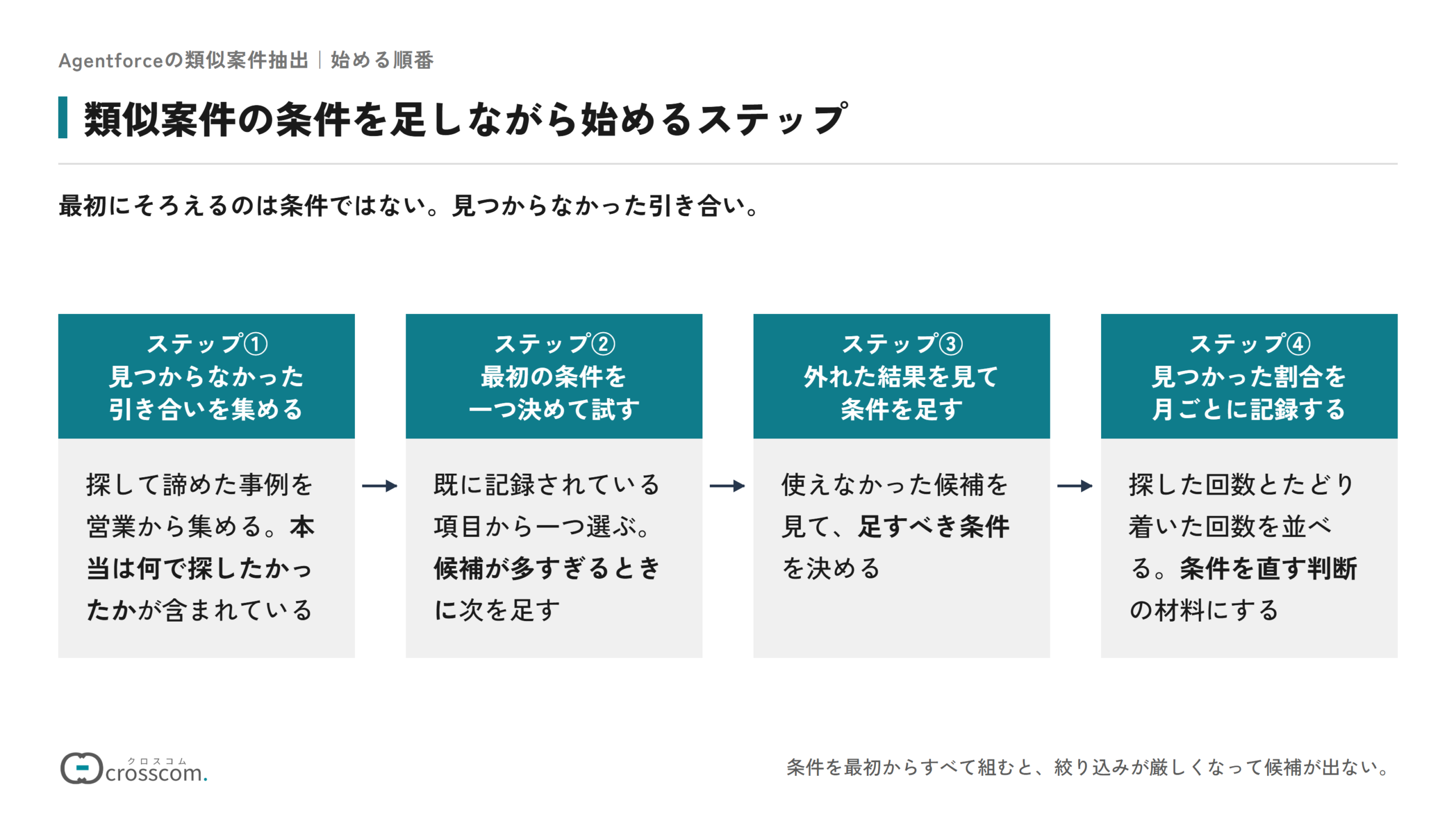 類似案件の条件を足しながら始めるステップの図。探して見つからなかった引き合いを営業から集める、既に記録されている項目から最初の条件を一つ決めて試す、外れた結果を見て足す条件を決める、見つかった割合を月ごとに記録して条件を直す判断の材料にする、の順に進める。