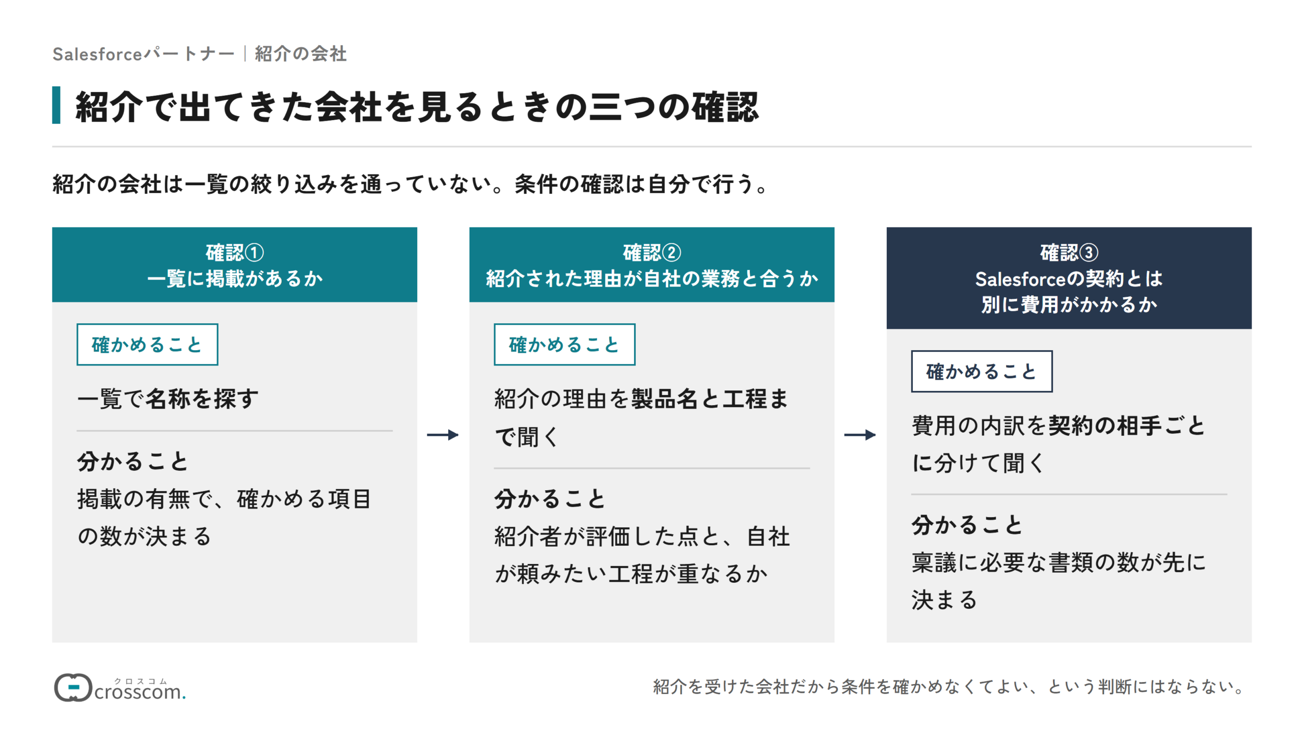 紹介で出てきた会社を見るときの三つの確認の図。確認①は一覧に掲載があるかで、名称を探し、掲載の有無で確かめる項目の数が決まる。確認②は紹介された理由が自社の業務と合うかで、理由を製品名と工程まで聞き、紹介者が評価した点と自社が頼みたい工程が重なるかを見る。確認③はSalesforceの契約とは別に費用がかかるかで、費用の内訳を契約の相手ごとに聞き、稟議に必要な書類の数を先に決める。