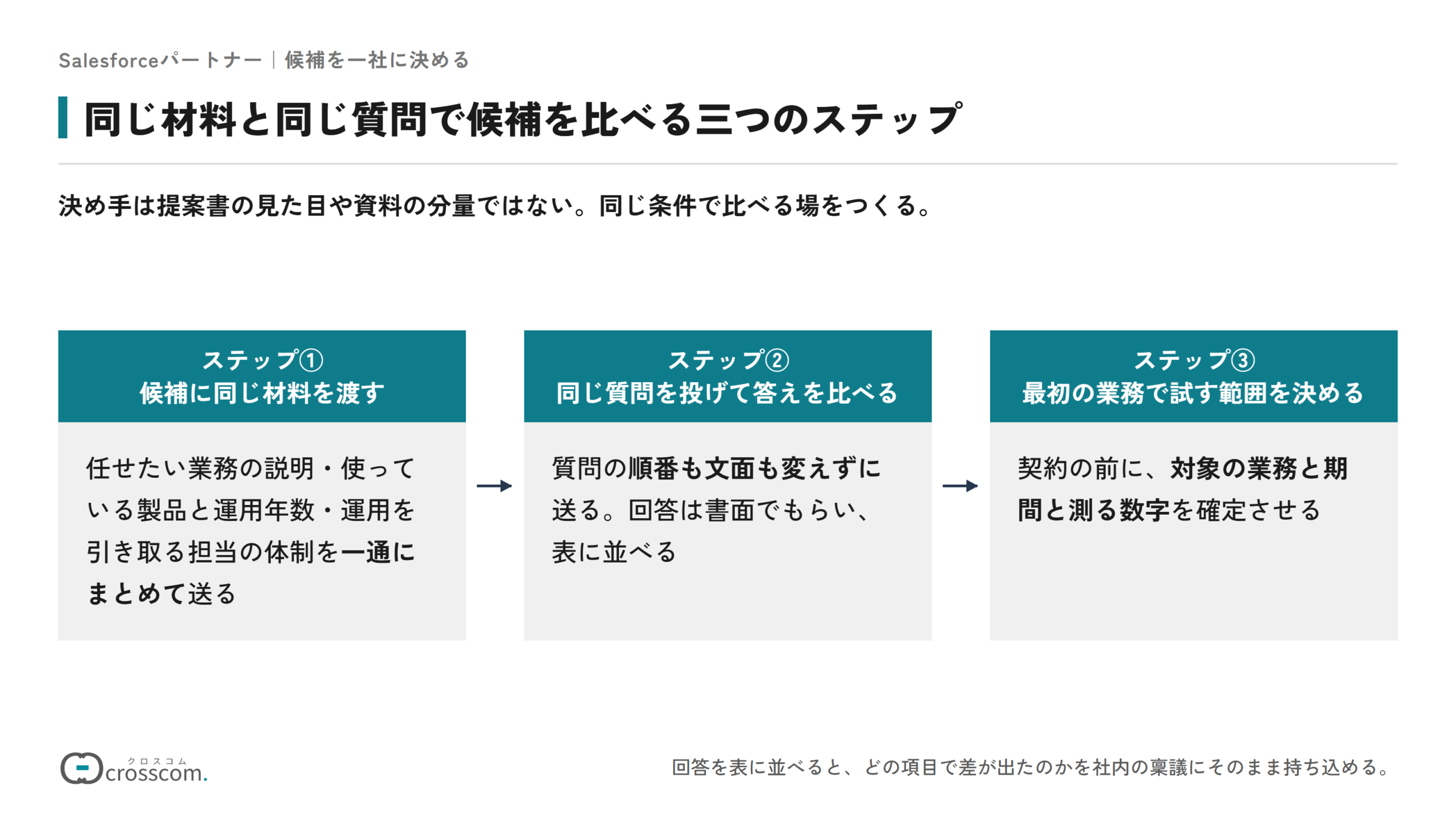 同じ材料と同じ質問で候補を比べる三つのステップの図。ステップ①は候補に同じ材料を渡し、任せたい業務の説明・使っている製品と運用年数・運用を引き取る担当の体制を一通にまとめて送る。ステップ②は同じ質問を順番も文面も変えずに送り、書面の回答を表に並べて比べる。ステップ③は契約の前に、最初に試す業務と期間と測る数字を確定させる。