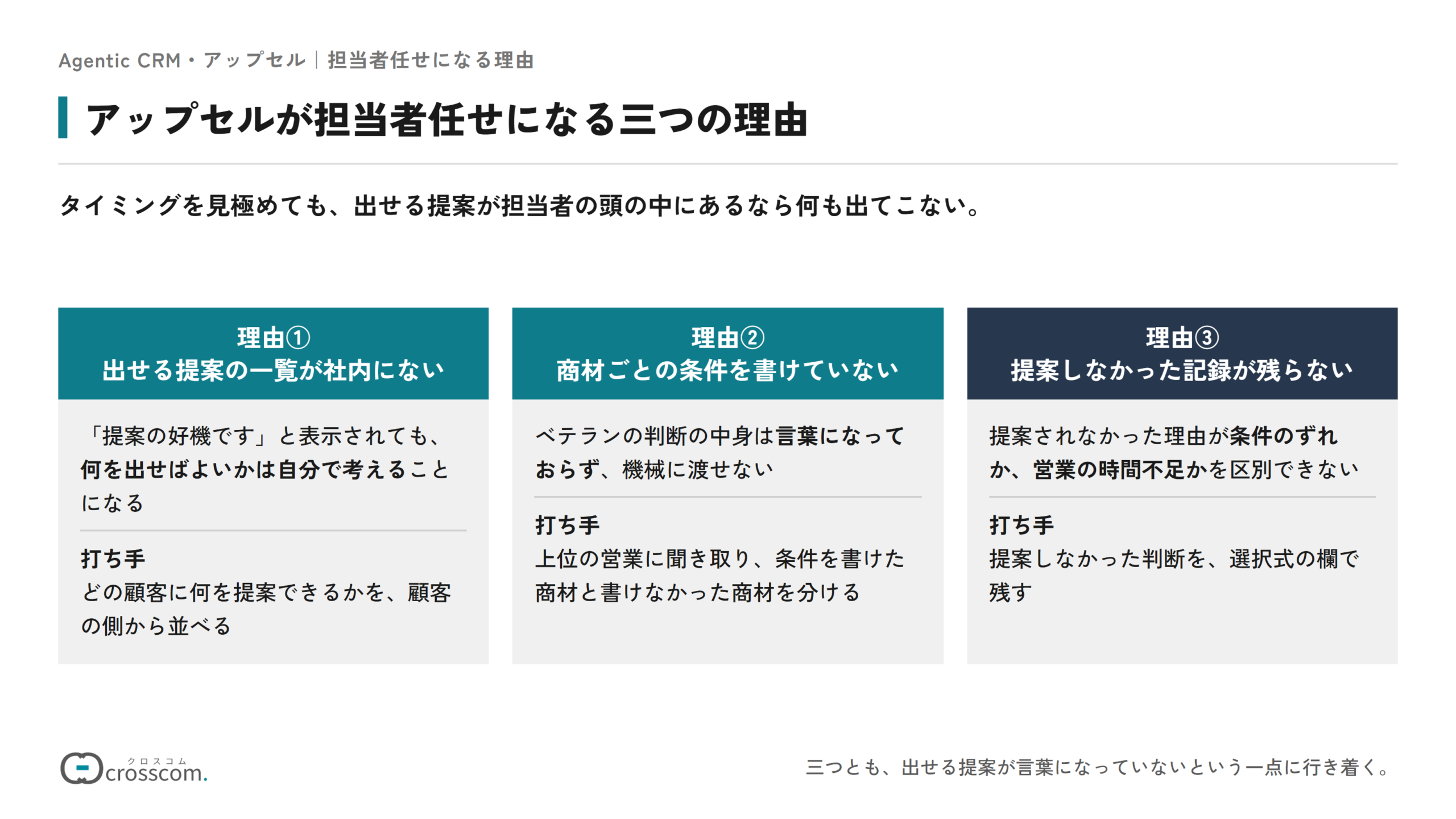アップセルが担当者任せになる三つの理由の図。出せる提案の一覧が社内にないため、好機と表示されても何を出すかを営業が自分で考えることになる。商材ごとの条件を書けていないため、ベテランの判断を機械に渡せない。提案しなかった記録が残らないため、条件のずれか営業の時間不足かを区別できない。打ち手はそれぞれ、顧客の側から提案を並べる、上位の営業に聞き取って条件を書く、提案しなかった判断を選択式の欄で残すこと。