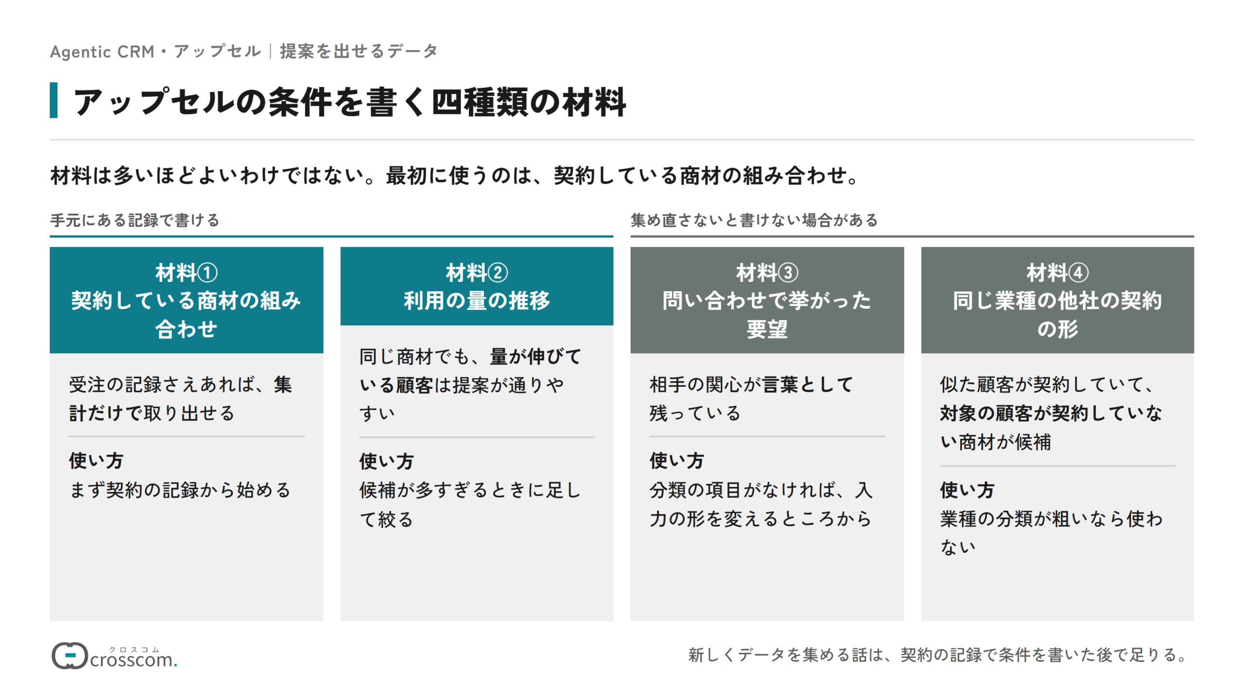 アップセルの条件を書く四種類の材料の図。手元にある記録で書けるのは、集計だけで取り出せる契約している商材の組み合わせと、候補を絞るときに足す利用の量の推移。集め直さないと書けない場合があるのは、分類の項目がないと使えない問い合わせで挙がった要望と、業種の分類が粗いと使えない同じ業種の他社の契約の形。最初に使うのは契約している商材の組み合わせ。