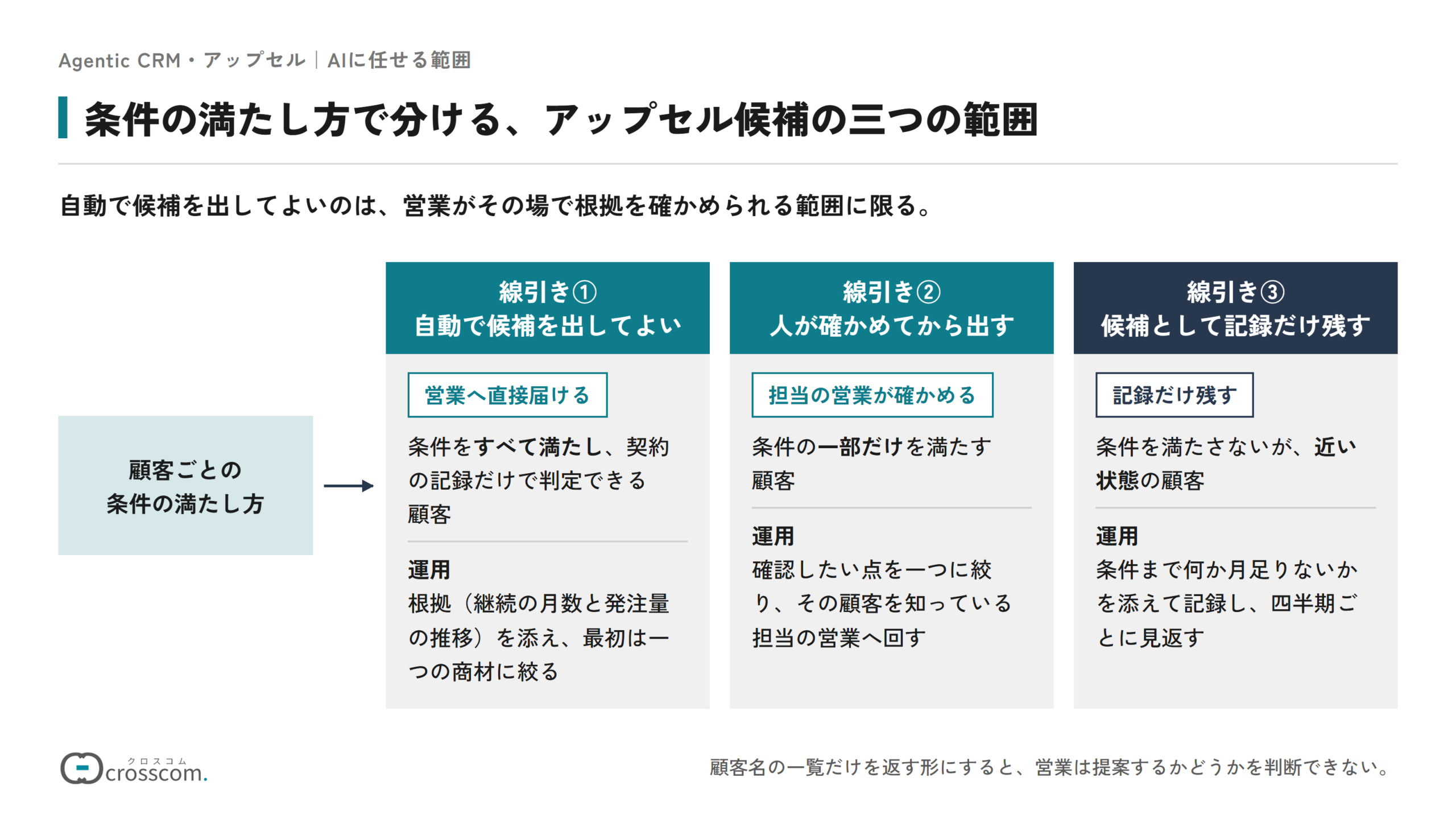 アップセルの候補を条件の満たし方で三つの範囲に分ける図。条件をすべて満たし契約の記録だけで判定できる顧客は、根拠を添えて自動で営業へ候補を届ける。条件の一部だけを満たす顧客は、その顧客を知っている担当の営業が確かめてから出す。条件に近い状態の顧客は、何か月足りないかを添えて記録だけ残し、四半期ごとに見返す。