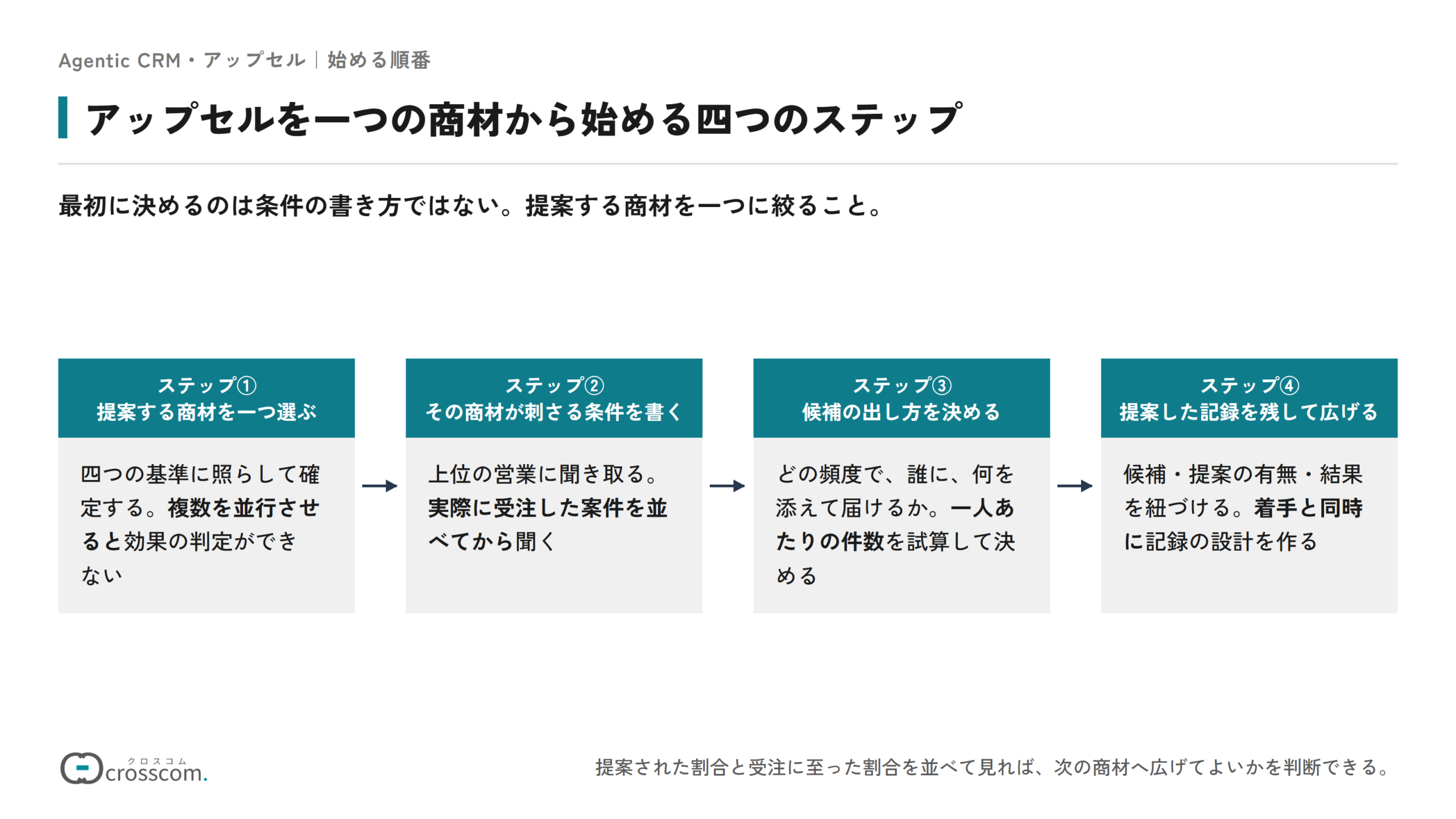 アップセルを一つの商材から始める四つのステップの図。提案する商材を基準に照らして一つ選ぶ、上位の営業への聞き取りからその商材が刺さる条件を書く、頻度と届け先と添える根拠を決めて候補の出し方を決める、候補と提案の有無と結果を紐づけて記録を残して広げる、の順に進める。