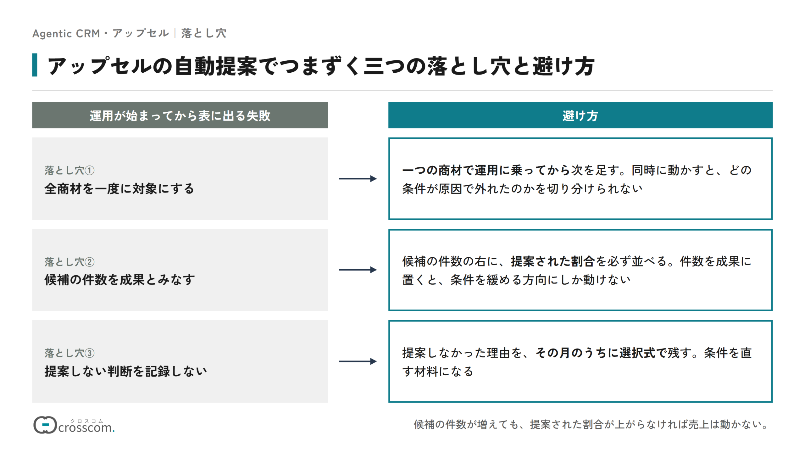 アップセルの自動提案でつまずく三つの落とし穴と避け方の図。全商材を一度に対象にする落とし穴は、一つの商材で運用に乗ってから次を足して避ける。候補の件数を成果とみなす落とし穴は、件数の右に提案された割合を並べて避ける。提案しない判断を記録しない落とし穴は、理由をその月のうちに選択式で残して避ける。