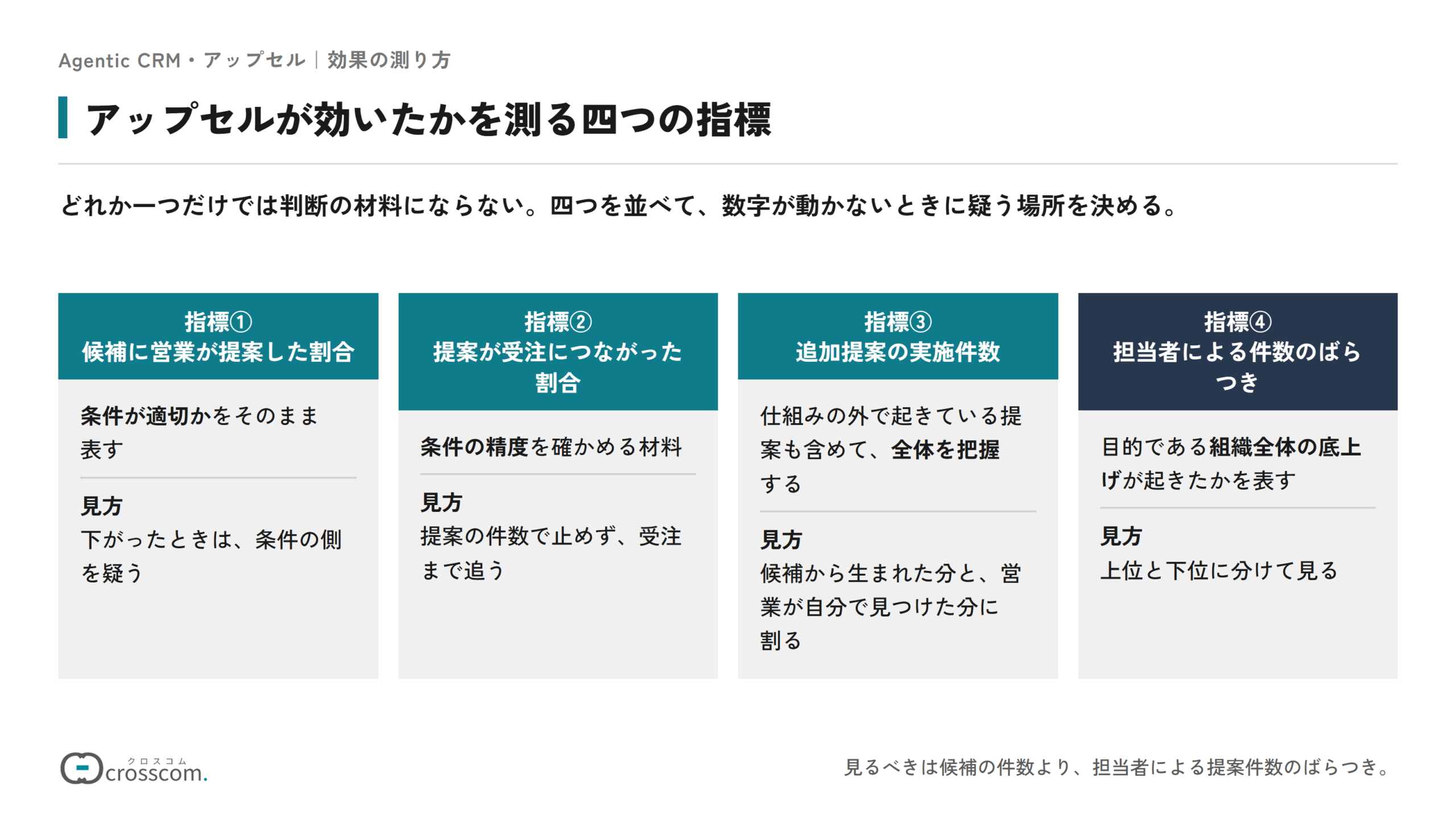 アップセルが効いたかを測る四つの指標の図。条件が適切かを表す候補に営業が提案した割合、条件の精度を確かめる提案が受注につながった割合、仕組みの外の提案も含めて全体を把握する追加提案の実施件数、組織全体の底上げが起きたかを表す担当者による件数のばらつき。
