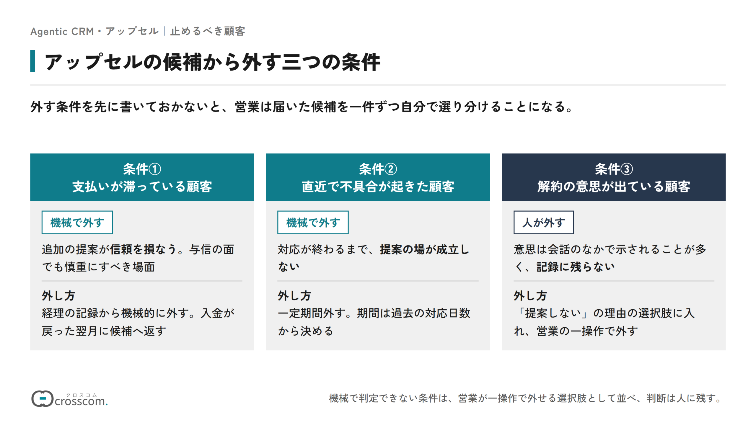 アップセルの候補から外す三つの条件の図。支払いが滞っている顧客は経理の記録から機械的に外し、入金が戻った翌月に候補へ返す。直近で不具合が起きた顧客は、過去の対応日数から決めた期間だけ機械で外す。解約の意思が出ている顧客は記録に残らないため、提案しない理由の選択肢に入れて営業の一操作で外す。