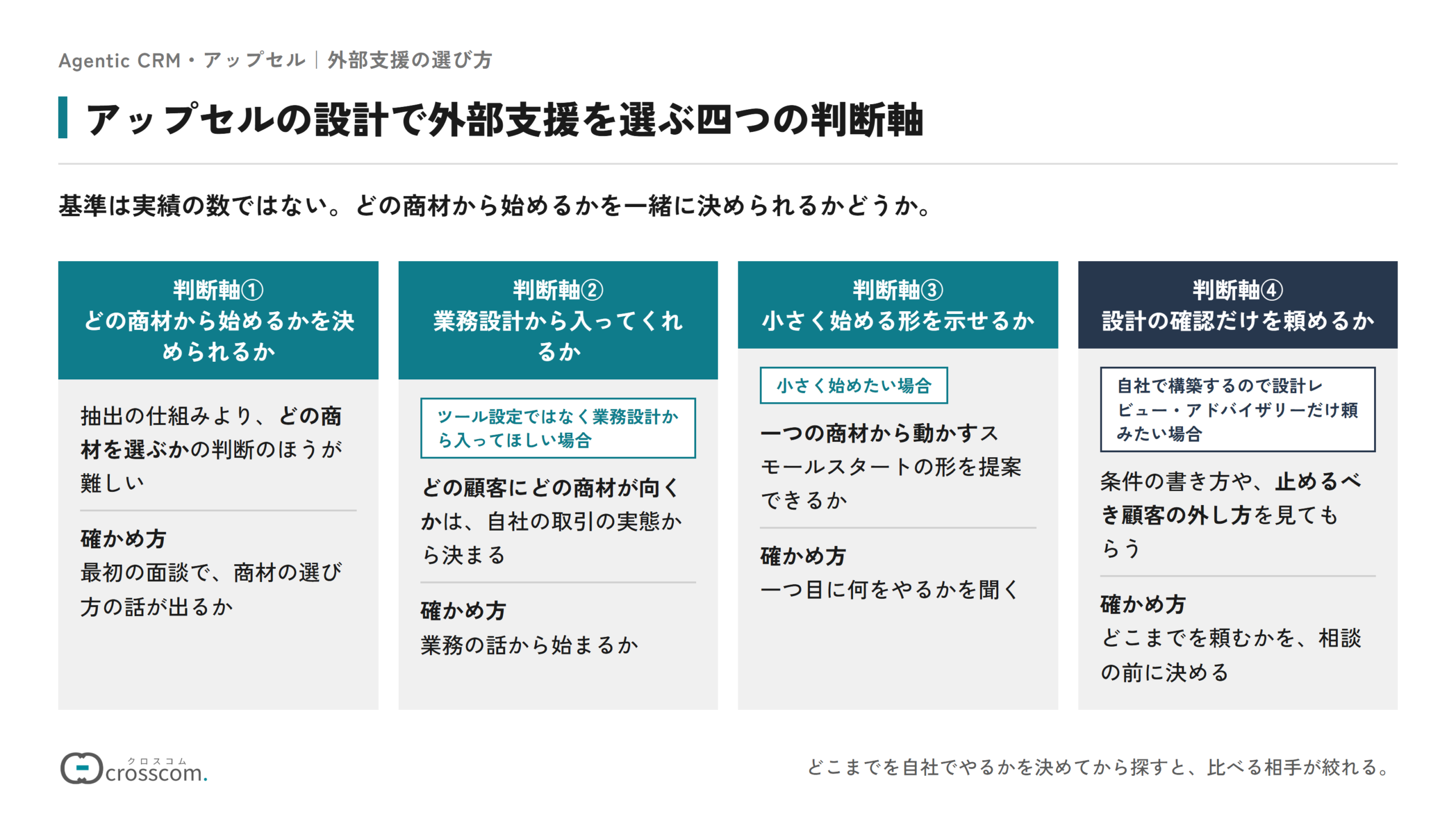 アップセルの設計で外部支援を選ぶ四つの判断軸の図。どの商材から始めるかを決められるかは、最初の面談で商材の選び方の話が出るかで確かめる。ツール設定ではなく業務設計から入ってほしい場合は、業務設計から入ってくれるかを、業務の話から始まるかで確かめる。小さく始めたい場合は、一つの商材から動かす形を示せるかを、一つ目に何をやるかを聞いて確かめる。自社で構築するので設計レビュー・アドバイザリーだけ頼みたい場合は、設計の確認だけを頼めるかを確かめ、どこまでを頼むかを相談の前に決める。